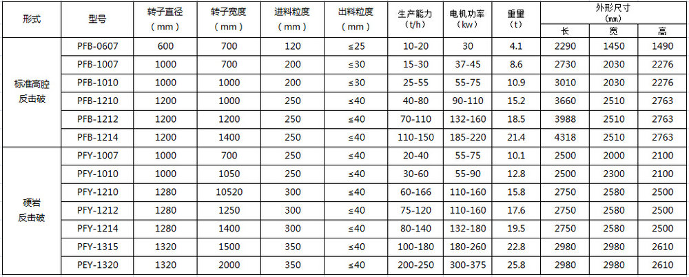 反击式破碎机技术参数