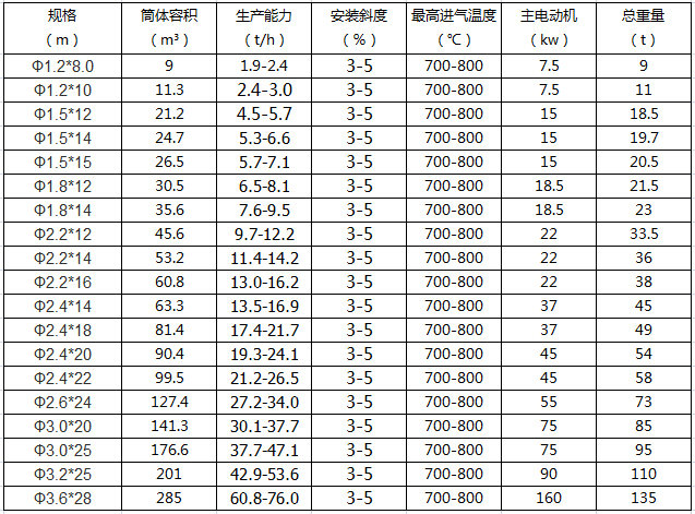 转筒烘干机技术参数