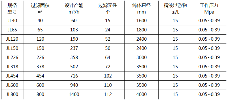 加压精滤系统（立式叶滤机）技术参数